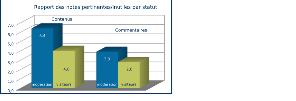 Rapport des notes pertinentes/inutiles par statut