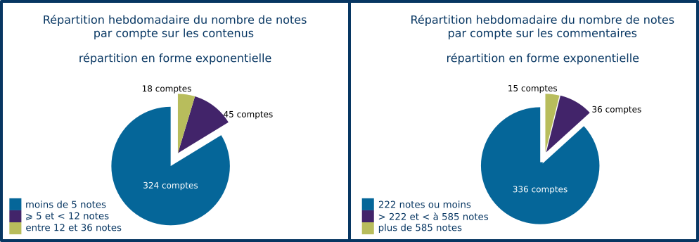 Répartition hebdomadaire du nombre de notes par compte