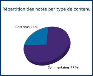 Répartition des notes par type de contenu
