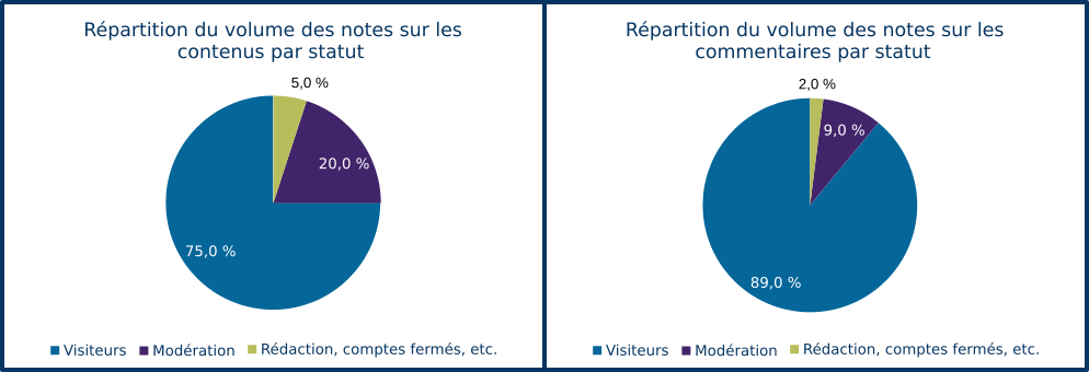 Répartition du volume des notes par statut