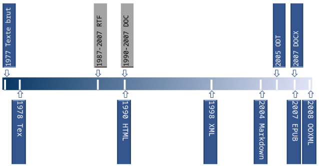 Formats de texte et langages de balisage